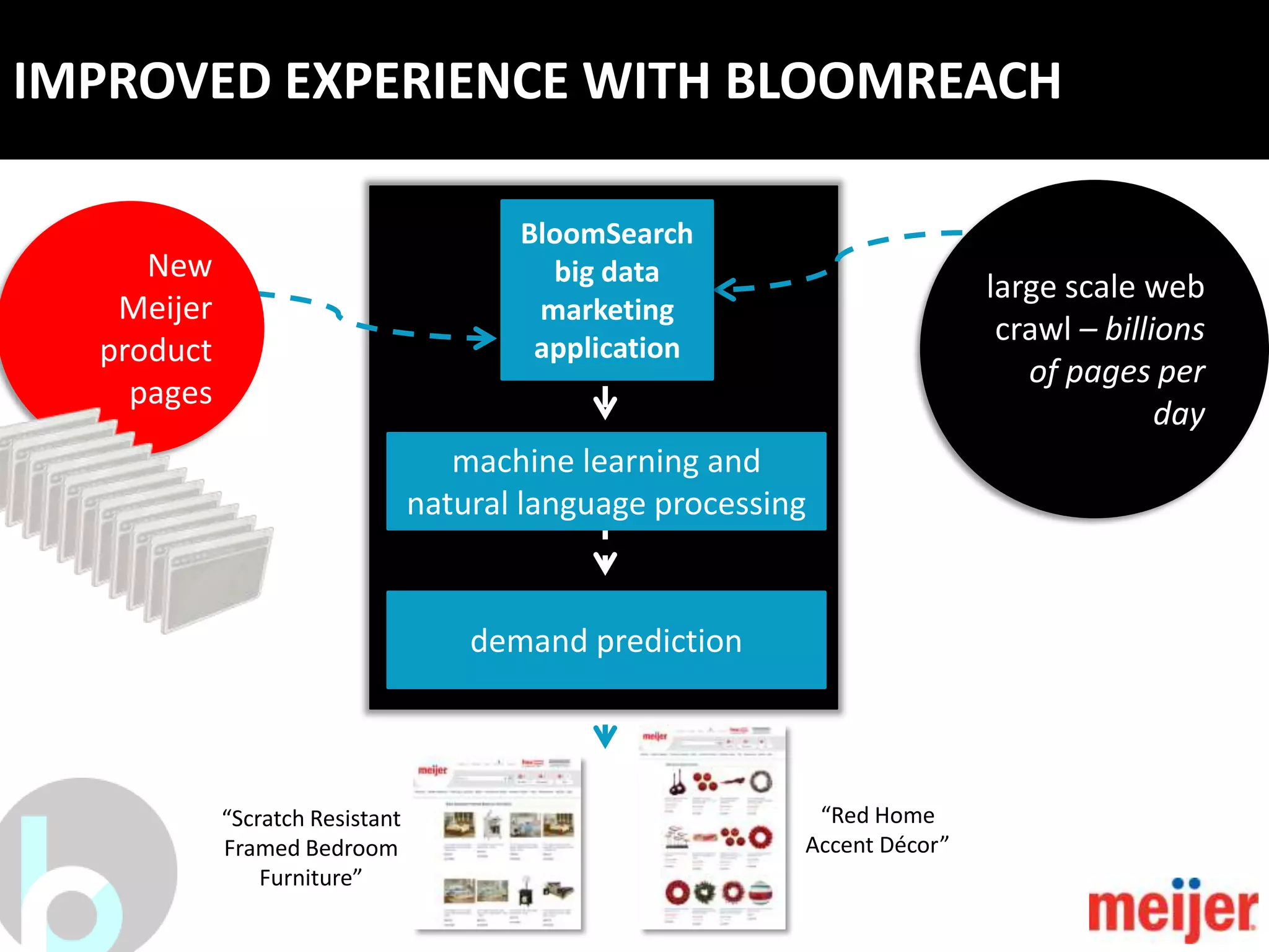 IMPROVED EXPERIENCE WITH BLOOMREACH

                                        BloomSearch
     New                                  big data
                                                                           large scale web
   Meijer                                marketing
                                                                            crawl – billions
  product                                application
                                                                              of pages per
    pages
                                                                                         day
                                    machine learning and
                                 natural language processing


                                     demand prediction



            “Scratch Resistant                              “Red Home
            Framed Bedroom                                 Accent Décor”
                Furniture”
 