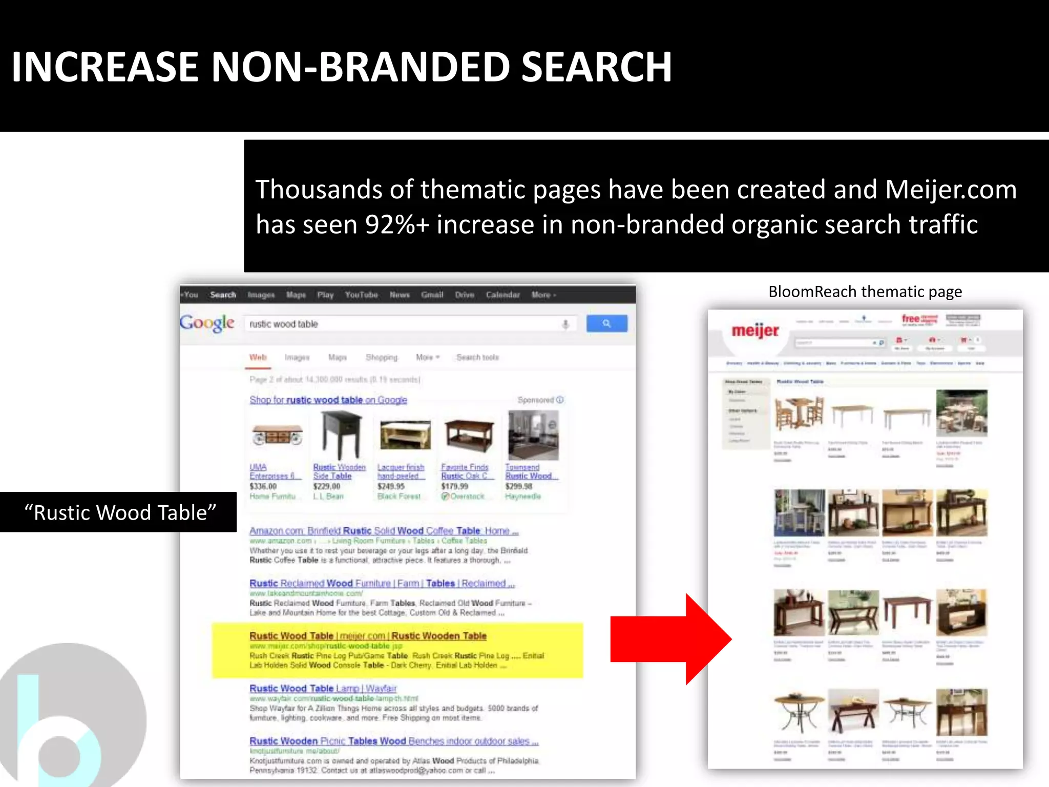 INCREASE NON-BRANDED SEARCH

                      Thousands of thematic pages have been created and Meijer.com
                      has seen 92%+ increase in non-branded organic search traffic

                                                              BloomReach thematic page




“Rustic Wood Table”
 