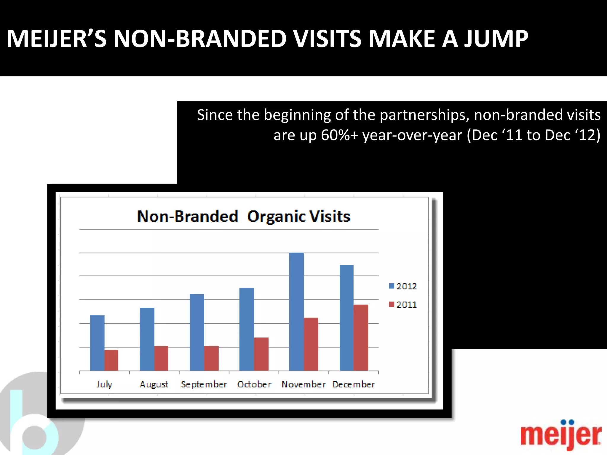 MEIJER’S NON-BRANDED VISITS MAKE A JUMP

              Since the beginning of the partnerships, non-branded visits
                         are up 60%+ year-over-year (Dec ‘11 to Dec ‘12)
 