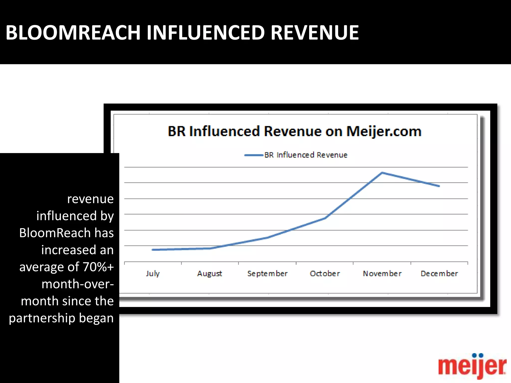 BLOOMREACH INFLUENCED REVENUE




          revenue
    influenced by
 BloomReach has
     increased an
 average of 70%+
     month-over-
  month since the
partnership began
 