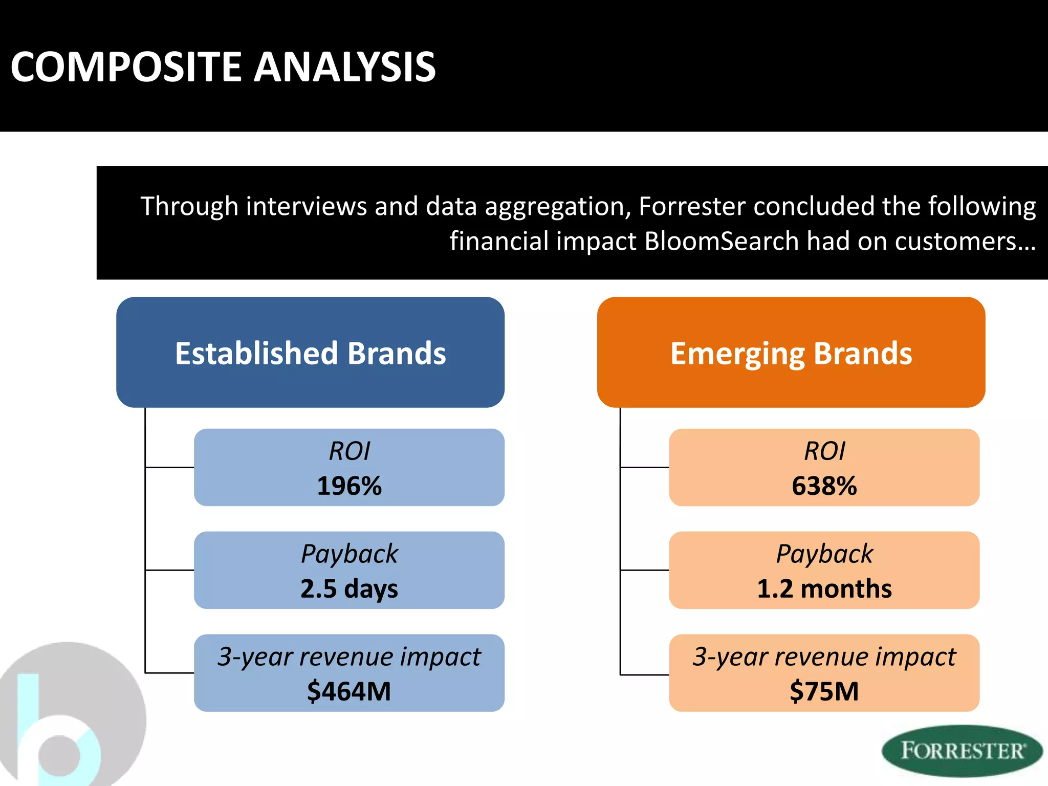 COMPOSITE ANALYSIS

     Through interviews and data aggregation, Forrester concluded the following
                              financial impact BloomSearch had on customers…


       Established Brands                       Emerging Brands

                    ROI                                    ROI
                   196%                                   638%

                  Payback                                Payback
                  2.5 days                             1.2 months

           3-year revenue impact                  3-year revenue impact
                   $464M                                  $75M
 