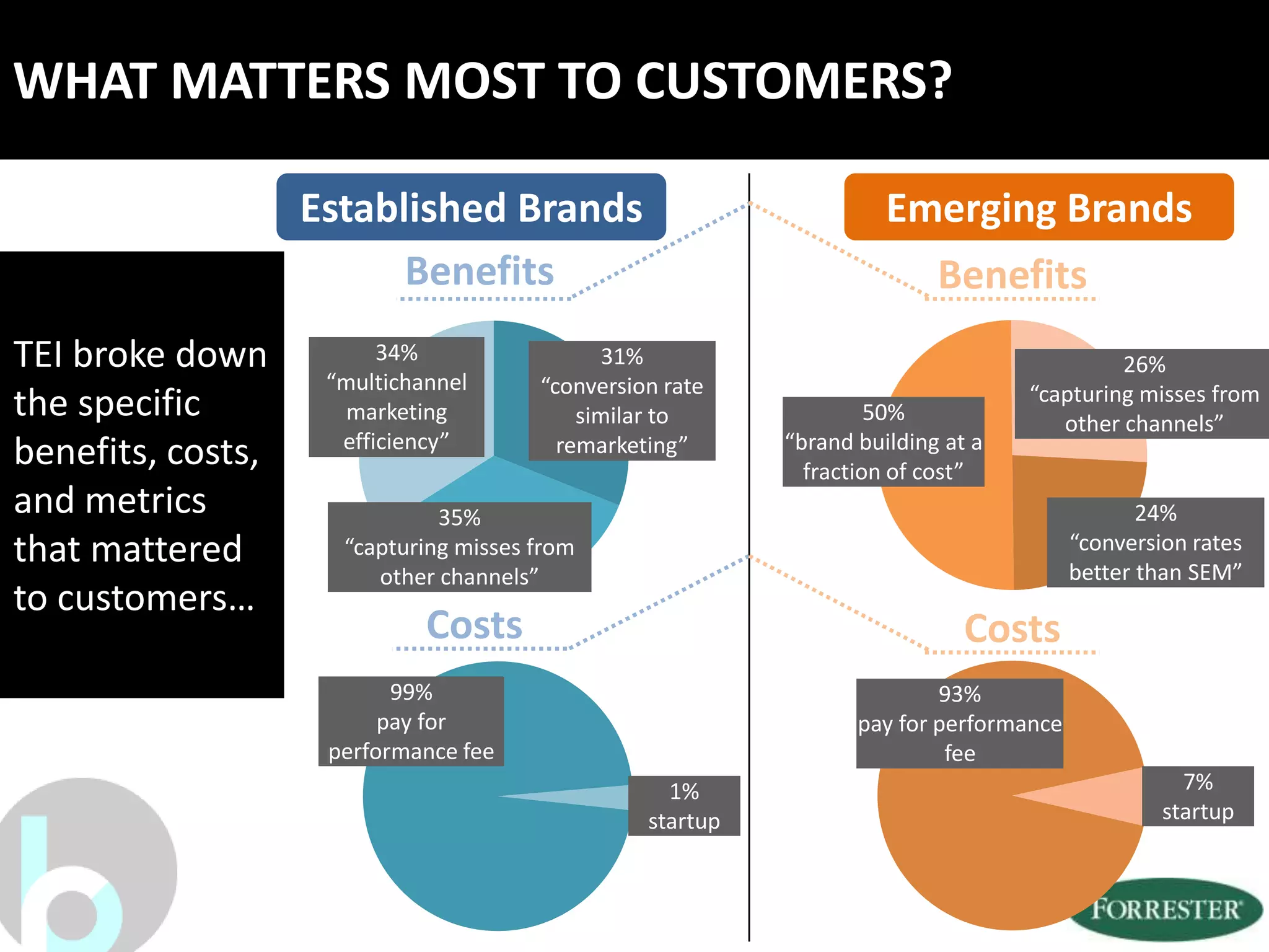 WHAT MATTERS MOST TO CUSTOMERS?

                   Established Brands                                Emerging Brands
                         Benefits                                         Benefits
TEI broke down           34%                  31%                                          26%
                    “multichannel      “conversion rate                           “capturing misses from
the specific          marketing            similar to               50%              other channels”
                     efficiency”                           “brand building at a
benefits, costs,                         remarketing”
                                                             fraction of cost”
and metrics                   35%                                                              24%
that mattered        “capturing misses from                                             “conversion rates
                                                                                        better than SEM”
                        other channels”
to customers…
                             Costs                                           Costs
                          99%                                             93%
                         pay for                                  pay for performance
                    performance fee                                        fee
                                                   1%                                              7%
                                                 startup                                         startup
 