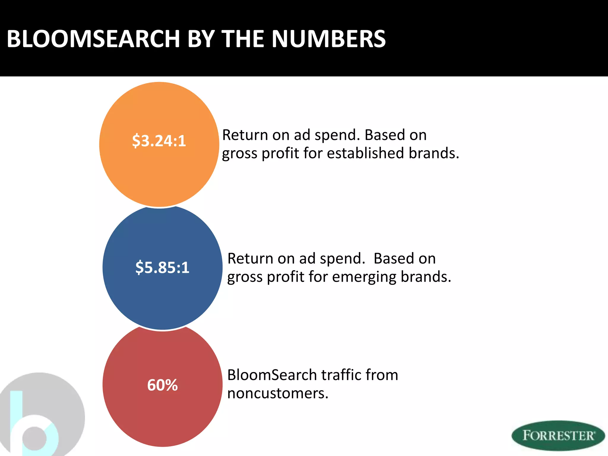 BLOOMSEARCH BY THE NUMBERS


        $3.24:1   Return on ad spend. Based on
                  gross profit for established brands.




                  Return on ad spend. Based on
        $5.85:1   gross profit for emerging brands.




                  BloomSearch traffic from
         60%      noncustomers.
 