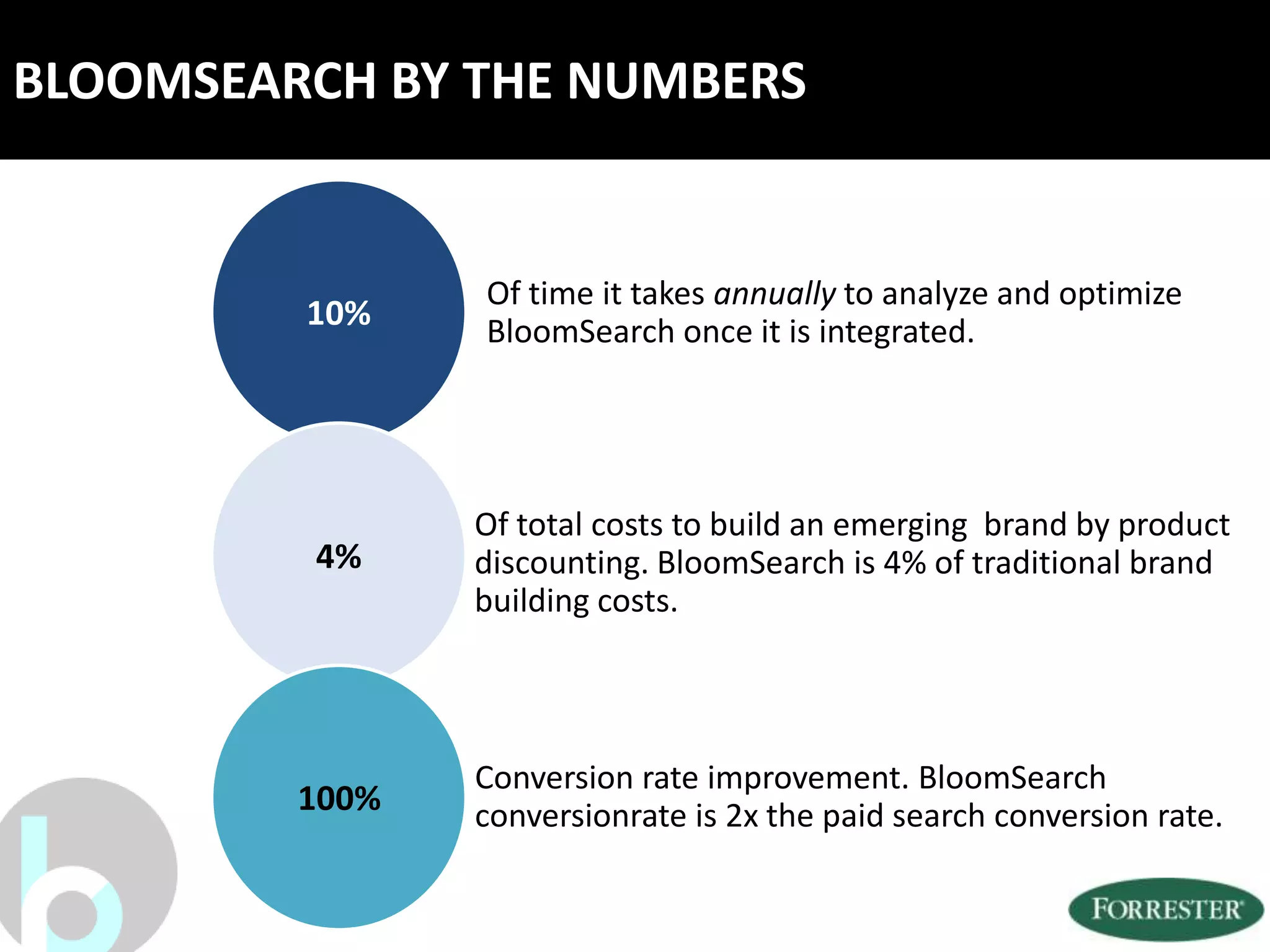 BLOOMSEARCH BY THE NUMBERS


                Of time it takes annually to analyze and optimize
         10%    BloomSearch once it is integrated.




                Of total costs to build an emerging brand by product
         4%     discounting. BloomSearch is 4% of traditional brand
                building costs.




                Conversion rate improvement. BloomSearch
         100%   conversionrate is 2x the paid search conversion rate.
 