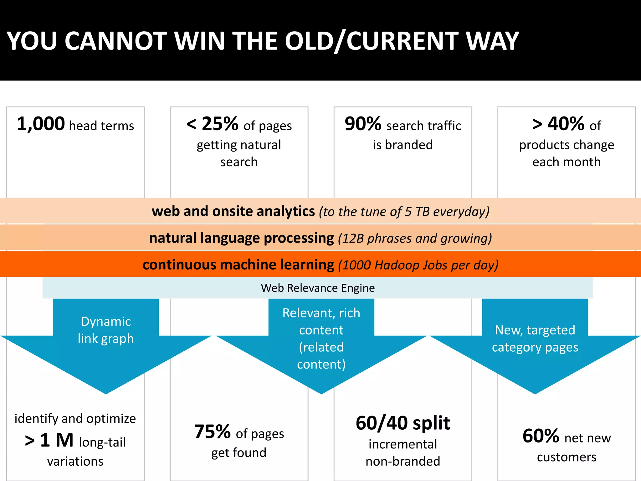 YOU CANNOT WIN THE OLD/CURRENT WAY

1,000 head terms              < 25% of pages                 90% search traffic          > 40% of
                                getting natural                     is branded         products change
                                    search                                               each month


                         web and onsite analytics (to the tune of 5 TB everyday)
                        natural language processing (12B phrases and growing)
                        continuous machine learning (1000 Hadoop Jobs per day)
                                           Web Relevance Engine

                                                  Relevant, rich
           Dynamic
                                                     content                       New, targeted
          link graph
                                                     (related                      category pages
                                                    content)


identify and optimize                                          60/40 split
 > 1 M long-tail               75% of pages                        incremental         60% net new
                                  get found                                               customers
     variations                                                    non-branded
 
