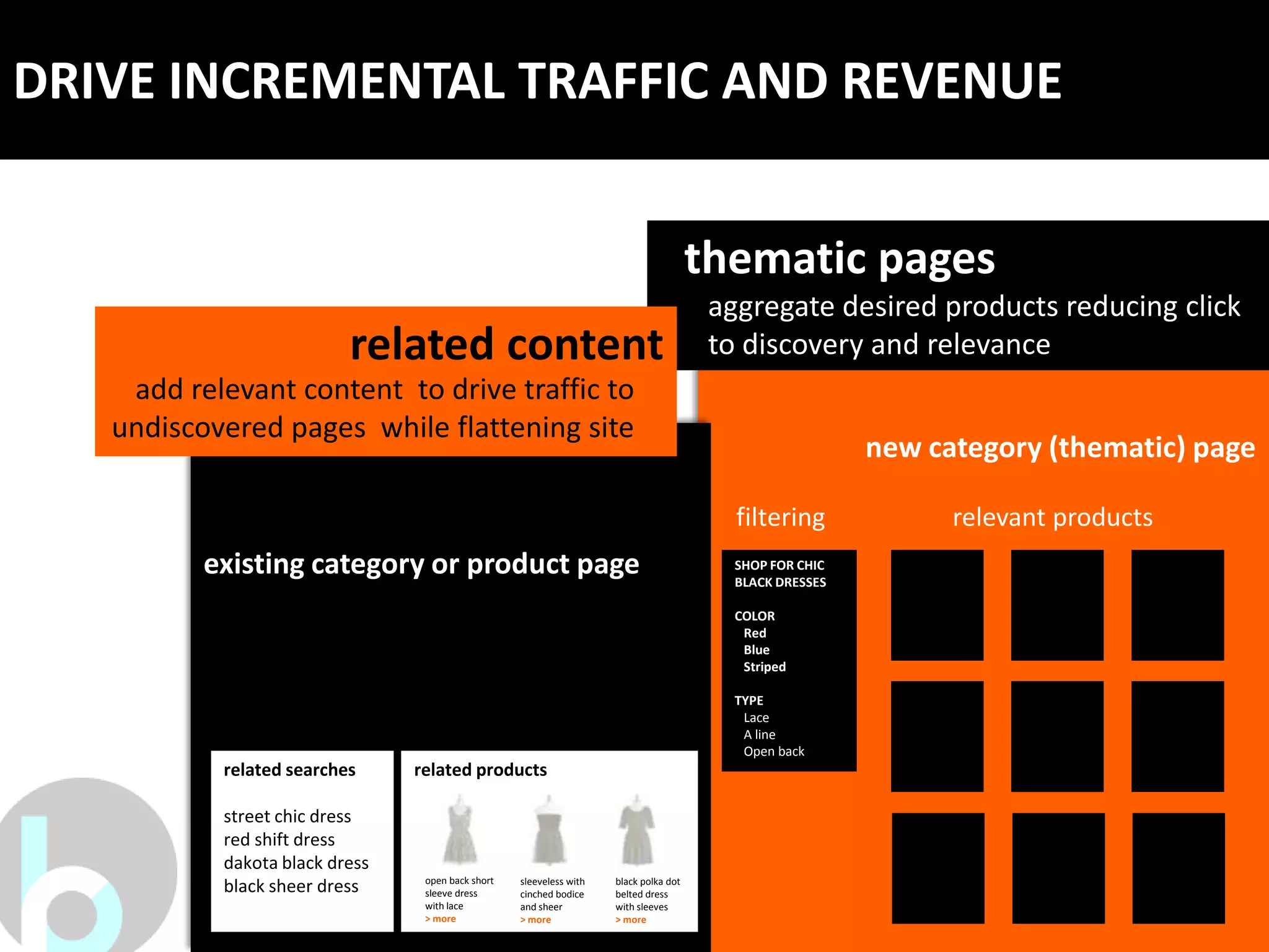 DRIVE INCREMENTAL TRAFFIC AND REVENUE


                                                                                       thematic pages
                                                                                        aggregate desired products reducing click
                          related content                                               to discovery and relevance
    add relevant content to drive traffic to
   undiscovered pages while flattening site
                                                                                                          new category (thematic) page

                                                                                          filtering             relevant products
          existing category or product page                                               SHOP FOR CHIC
                                                                                          BLACK DRESSES

                                                                                          COLOR
                                                                                           Red
                                                                                           Blue
                                                                                           Striped

                                                                                          TYPE
                                                                                           Lace
                                                                                           A line
                                                                                           Open back
           related searches     related products

           street chic dress
           red shift dress
           dakota black dress
                                 open back short   sleeveless with   black polka dot
           black sheer dress     sleeve dress      cinched bodice    belted dress
                                 with lace         and sheer         with sleeves
                                 > more            > more            > more
 