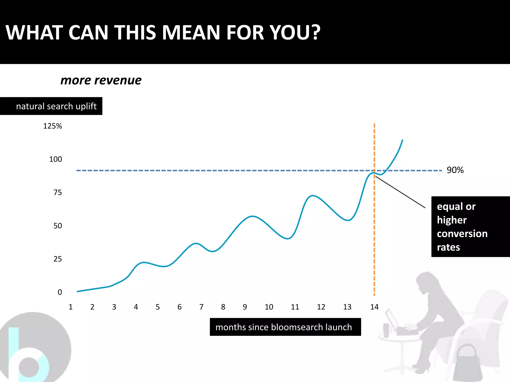WHAT CAN THIS MEAN FOR YOU?
           more revenue
natural search uplift
       125%


        100
                                                                                    90%

         75
                                                                                   equal or
         50
                                                                                   higher
                                                                                   conversion
                                                                                   rates
         25


          0
              1    2    3   4   5   6   7    8    9    10    11   12    13    14

                                            months since bloomsearch launch
 