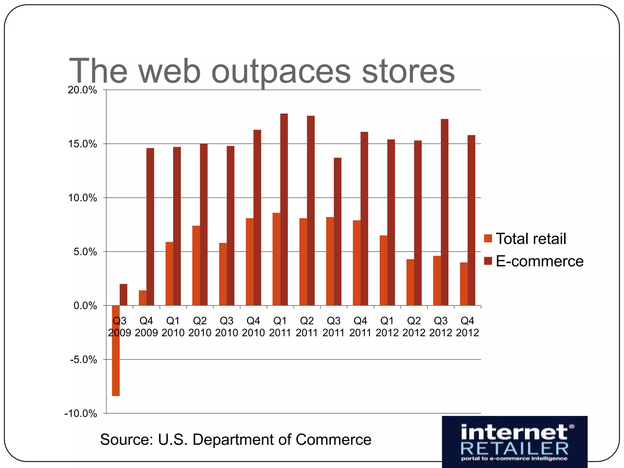 The web outpaces stores
20.0%




15.0%




10.0%



                                                                                  Total retail
 5.0%
                                                                                  E-commerce

 0.0%
           Q3 Q4 Q1 Q2 Q3 Q4 Q1 Q2 Q3 Q4 Q1 Q2 Q3 Q4
          2009 2009 2010 2010 2010 2010 2011 2011 2011 2011 2012 2012 2012 2012

 -5.0%




-10.0%

         Source: U.S. Department of Commerce
 