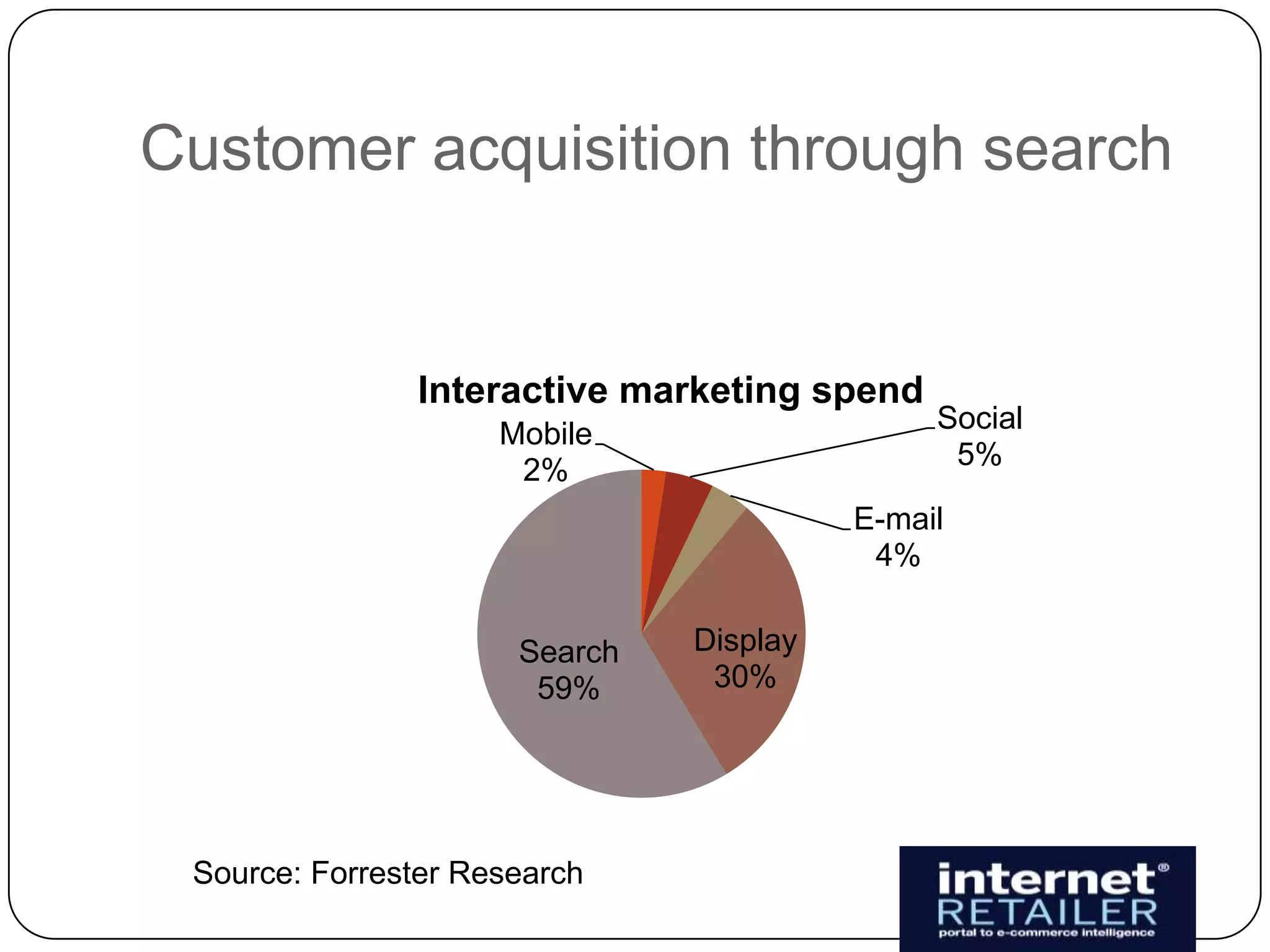 Customer acquisition through search


               Interactive marketing spend
                     Mobile                   Social
                      2%                       5%

                                         E-mail
                                          4%


                      Search   Display
                       59%      30%




 Source: Forrester Research
 