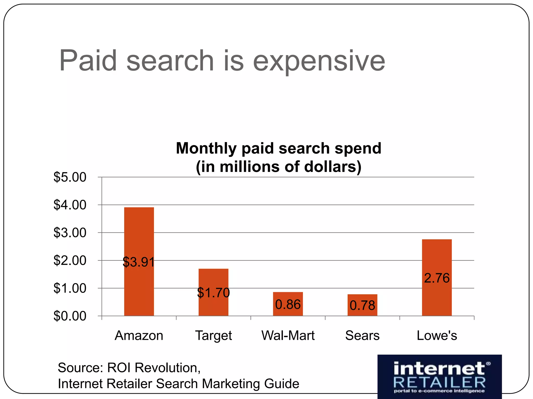Paid search is expensive

                   Monthly paid search spend
                     (in millions of dollars)
$5.00

$4.00

$3.00

$2.00     $3.91
                                                     2.76
$1.00                  $1.70
                                   0.86     0.78
$0.00
         Amazon       Target     Wal-Mart   Sears   Lowe's

Source: ROI Revolution,
Internet Retailer Search Marketing Guide
 