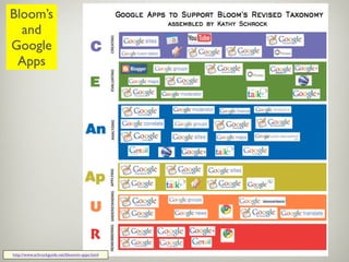 Bloom's Digital Taxonomy: The Swiss Army Knife of 21st Century Learning ...