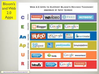 Bloom's Digital Taxonomy: The Swiss Army Knife of 21st Century Learning ...