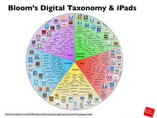Bloom's Digital Taxonomy: The Swiss Army Knife of 21st Century Learning ...