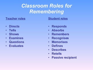Classroom Roles for Remembering Teacher roles Directs Tells Shows Examines Questions Evaluates  Student roles Responds Absorbs Remembers Recognises Memorises Defines Describes Retells Passive recipient 