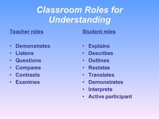 Classroom Roles for Understanding Teacher roles Demonstrates Listens Questions Compares Contrasts Examines  Student roles Explains Describes Outlines Restates Translates Demonstrates Interprets Active participant 