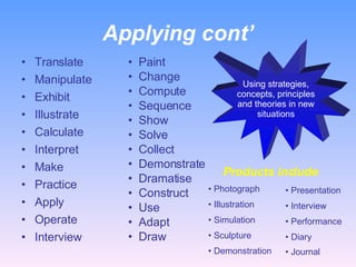 Applying cont’ Translate Manipulate Exhibit Illustrate Calculate Interpret Make Practice Apply Operate Interview  Paint Change Compute Sequence Show Solve Collect Demonstrate Dramatise Construct Use Adapt Draw  Using strategies, concepts, principles and theories in new situations Products include : Photograph  Illustration Simulation Sculpture Demonstration  Presentation Interview Performance Diary Journal  
