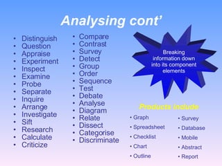 Analysing cont’ Distinguish Question Appraise Experiment Inspect Examine Probe Separate Inquire Arrange Investigate Sift Research Calculate Criticize  Compare Contrast Survey Detect Group Order Sequence Test Debate Analyse Diagram Relate Dissect Categorise Discriminate  Breaking information down into its component elements Products include : Graph Spreadsheet Checklist Chart Outline  Survey Database Mobile Abstract Report  