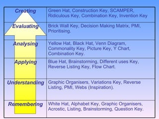 Creating Green Hat, Construction Key, SCAMPER, Ridiculous Key, Combination Key, Invention Key Evaluating Brick Wall Key, Decision Making Matrix, PMI, Prioritising. Analysing Yellow Hat, Black Hat, Venn Diagram, Commonality Key, Picture Key, Y Chart, Combination Key. Applying Blue Hat, Brainstorming, Different uses Key, Reverse Listing Key, Flow Chart. Understanding Graphic Organisers, Variations Key, Reverse Listing, PMI, Webs (Inspiration). Remembering White Hat, Alphabet Key, Graphic Organisers, Acrostic, Listing, Brainstorming, Question Key. 