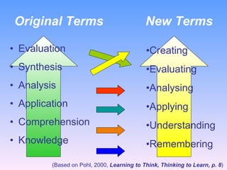 Original Terms  New Terms Evaluation Synthesis Analysis Application Comprehension Knowledge Creating Evaluating Analysing Applying Understanding Remembering (Based on Pohl, 2000,  Learning to Think, Thinking to Learn, p. 8 )  