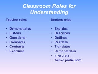 Classroom Roles for Understanding <ul><li>Teacher roles </li></ul><ul><li>Demonstrates </li></ul><ul><li>Listens </li></ul...