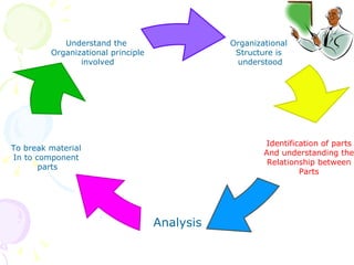 Identification of parts  And understanding the  Relationship between  Parts   Analysis   To break material  In to component  parts Understand the  Organizational principle involved Organizational  Structure is  understood 