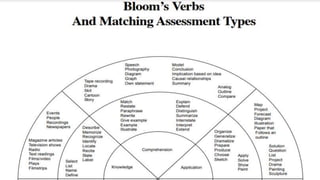 BLOOMS-TAXONOMY-OF-OBJECTIVES.pptx