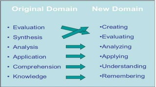 BLOOMS-TAXONOMY-OF-OBJECTIVES.pptx