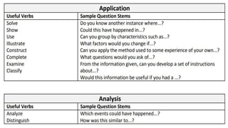 BLOOMS-TAXONOMY-OF-OBJECTIVES.pptx