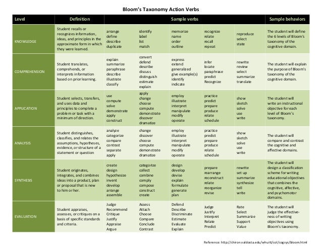 blooms action verbs bloom s taxonomy verb chart