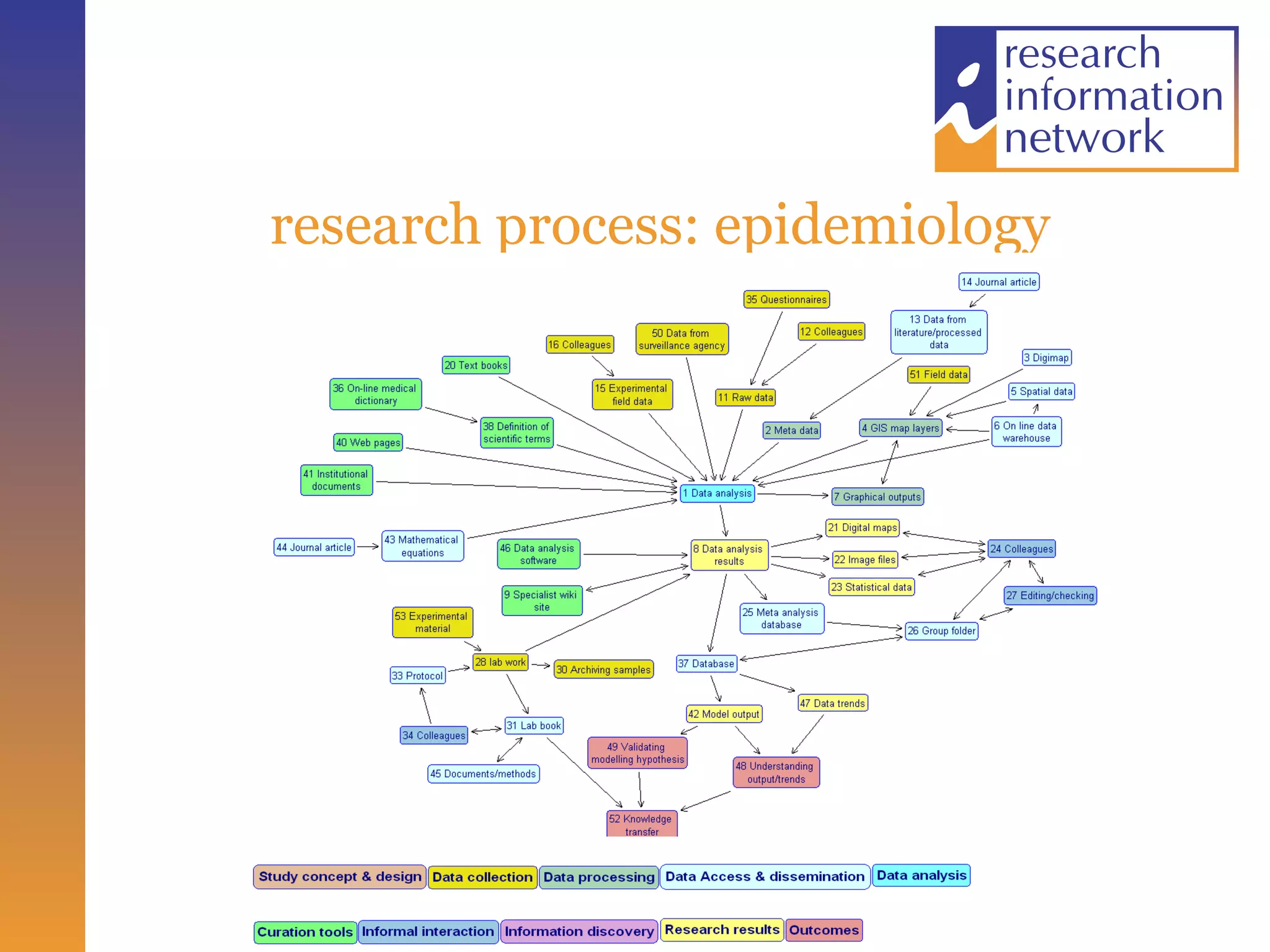 research process: epidemiology 