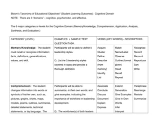 Bloom’s Taxonomy of Educational Objectives* (Student Learning Outcomes): Cognitive Domain
NOTE: There are 3 “domains” – cognitive, psychomotor, and affective.
The 6 major categories or levels for the Cognitive Domain (Memory/Knowledge, Comprehension, Application, Analysis,
Synthesis, and Evaluation.)
CATEGORY (LEVEL)

EXAMPLES + SAMPLE TEST

VERBS (KEY WORDS) - DESCRIPTORS

QUESTION/TASK
Memory/Knowledge: The student

Participants will be able to define 5

Acquire

Match

Recognize

must recall or recognize information:

leadership styles.

Cluster

Name/Label

Record

Define

Observe

Recount

Q: List the 5 leadership styles

Describe

Outline (format

Reproduce

covered in class and provide a

(from

given)

Sort

thorough definition.

memory)

Read

Write

Identify

Recall

List

Repeat

facts, definitions, generalizations,
values, and skill.

Comprehension: The student

Participants will be able to

Associate

Extend

Paraphrase

changes information into words or

summarize, in their own words, and

Conclude

Generalize

Rearrange

symbols of his/her own, such as,

give examples, indicating the

Discuss

Give Examples

Restate

pictures, graphs, charts, maps,

importance of worldview in leadership

Document

Give In Own

Summarize

models, poems, outlines, summaries,

development.

Explain

Words

Express

Infer

detailed statements, technical
statements, or lay language. The

Q: The worldview(s) of both leaders

Interpret

 