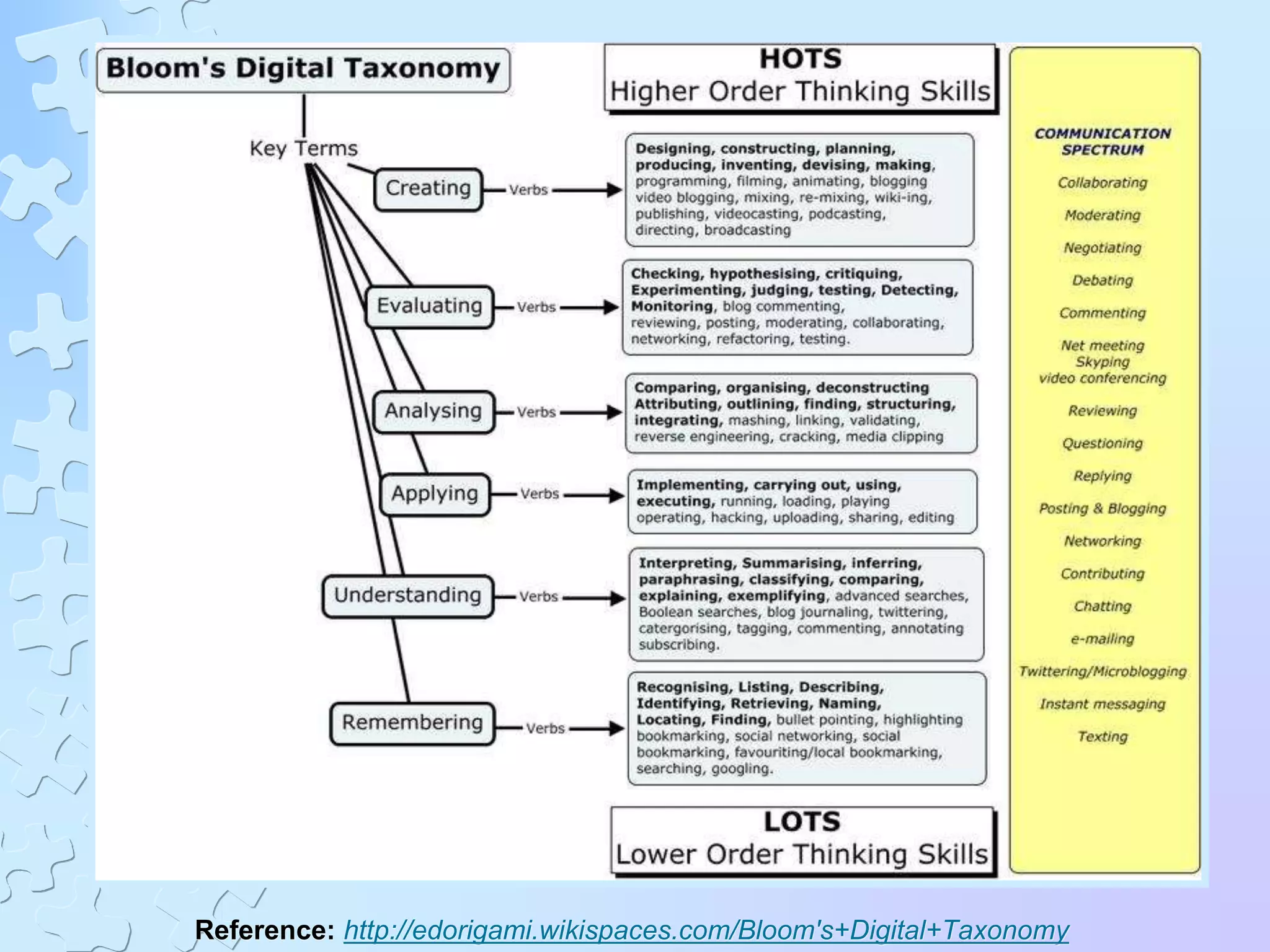 Reference: http://edorigami.wikispaces.com/Bloom's+Digital+Taxonomy
 