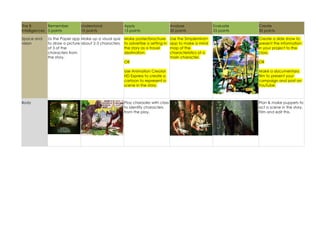 The 8
Remember
Intelligences 5 points
Space and
vision

Understand
10 points

Us the Paper app Make up a visual quiz
to draw a picture about 2-3 characters.
of 3 of the
characters from
the story.

Apply
15 points

Analyse
20 points

Make poster/brochure
to advertise a setting in
the story as a travel
destination.

Use the Simplemind+
app to make a mind
map of the
characteristics of a
main character.

Evaluate
25 points

Create
30 points
Create a slide show to
present the information
in your project to the
class.

OR
Use Animation Creator
HD Express to create a
cartoon to represent a
scene in the story.

Body

OR
Make a documentary
film to present your
campaign and post on
YouTube.

Play charades with class
to identify characters
from the play.

Plan & make puppets to
act a scene in the story.
Film and edit this.

 