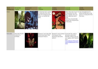 The 8
Remember
Intelligences 5 points
Music

Naturalist

Understand
10 points

Apply
15 points

Analyse
20 points

Evaluate
25 points

Create
30 points

Put learned facts about
a character from the
play into simple known
song. i.e. rewrite the
lyrics.

Describe the life
cycle of a
butterfly.

Select the best music for Use Garageband to
a soundtrack for the
write and record a rap
story. Explain why you
about a character from
have selected each
the story.
song.
The music should help
portray the tone/mood
of the story.

Research and describe Research and analyse
the environment that
the reasons that
dinosaurs lived in.
dinosaurs became
extinct.

Evaluate the various
dinosaur extinction
theories. Which one do
you agree with? Explain
why.
http://library.thinkquest.
org/C005824/extinction.
html

 