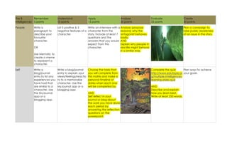 The 8
Remember
Intelligences 5 points

Understand
10 points

People

List 5 positive & 5
Write an interview with a Analyse (propose
negative features of a character from the
reasons) why the
character.
story. Include at least 7 antagonist behaves
questions and the
badly.
answers that you would AND
expect from this
Explain why people in
character.
real life might behave
in a similar way.

Write a
paragraph to
describe your
favourite
character.
OR

Apply
15 points

Analyse
20 points

Evaluate
25 points

Create
30 points
Plan a campaign to
raise public awareness
of an issue in the story.

Use Mematic to
create a meme
to represent a
character.
Self

Write a
blog/journal
entry to list any
experiences you
have had that
are similar to a
character. Use
the MyJournal
app or a
blogging app.

Write a blog/journal
entry to explain your
views/feelings/reactio
ns to a memorable
character. Use the
MyJournal app or a
blogging app.

Choose the tasks that
you will complete from
this matrix and make a
personal timeline of
dates when each one
will be completed by.
AND
Self reflect in your
journal or blog about
the work you have done
each period by
answering the reflection
questions on the
powerpoint.

Complete the quiz:
Plan ways to achieve
http://www.edutopia.or your goals.
g/multiple-intelligenceslearning-styles-quiz
AND
Describe and explain
how you learn best.
Write at least 250 words.

 