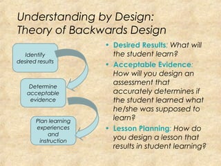 Understanding by Design:
Theory of Backwards Design
• Desired Results: What will
the student learn?
• Acceptable Evidence:
How will you design an
assessment that
accurately determines if
the student learned what
he/she was supposed to
learn?
• Lesson Planning: How do
you design a lesson that
results in student learning?
Identify
desired results
Determine
acceptable
evidence
Plan learning
experiences
and
instruction
 