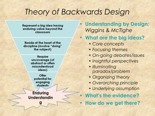 Theory of Backwards Design
• Understanding by Design:
Wiggins & McTighe
• What are the big ideas?
• Core concepts
• Focusing themes
• On-going debates/issues
• Insightful perspectives
• Illuminating
paradox/problem
• Organizing theory
• Overarching principle
• Underlying assumption
• What’s the evidence?
• How do we get there?
Enduring
Understandin
g
 