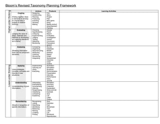 Bloom’s Revised Taxonomy Planning Framework
 Higher-order thinking
                                                         Actions          Products    Learning Activities
                                 Creating            Designing        Film
                                                     Constructing     Story
                         (Putting together ideas     Planning         Project
                         or elements to develop      Producing        Plan
                         an original idea or         Inventing        New game
                         engage in creative          Devising         Song
                         thinking).                  Making           Media product
                                                                      Advertisement
                                                                      Painting
                                Evaluating           Checking         Debate
                                                     Hypothesising    Panel
                         (Judging the value of       Critiquing       Report
                         ideas, materials and        Experimenting    Evaluation
                         methods by developing       Judging          Investigation
                         and applying standards      Testing          Verdict
                         and criteria).              Detecting        Conclusion
                                                     Monitoring       Persuasive
                                                                      speech
                                Analysing            Comparing        Survey
                                                     Organising       Database
                         (Breaking information       Deconstructing   Mobile
                         down into its component     Attributing      Abstract
                         elements).                  Outlining        Report
                                                     Structuring      Graph
                                                     Integrating      Spreadsheet
                                                                      Checklist
                                                                      Chart
                                                                      Outline
 Lower-order thinking




                                 Applying            Implementing     Illustration
                                                     Carrying out     Simulation
                         (Using strategies,          Using            Sculpture
                         concepts, principles and    Executing        Demonstration
                         theories in new                              Presentation
                         situations).                                 Interview
                                                                      Performance
                                                                      Diary
                                                                      Journal
                             Understanding           Interpreting     Recitation
                                                     Exemplifying     Summary
                         (Understanding of given     Summarising      Collection
                         information).               Inferring        Explanation
                                                     Paraphrasing     Show and tell
                                                     Classifying      Example
                                                     Comparing        Quiz
                                                     Explaining       List
                                                                      Label
                                                                      Outline
                              Remembering            Recognising      Quiz
                                                     Listing          Definition
                         (Recall or recognition of   Describing       Fact
                         specific information).      Identifying      Worksheet
                                                     Retrieving       Test
                                                     Naming           Label
                                                     Locating         List
                                                     Finding          Workbook
                                                                      Reproduction
 