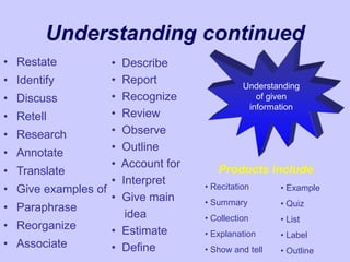 Understanding continued
• Restate
• Identify
• Discuss
• Retell
• Research
• Annotate
• Translate
• Give examples of
• Paraphrase
• Reorganize
• Associate
• Describe
• Report
• Recognize
• Review
• Observe
• Outline
• Account for
• Interpret
• Give main
idea
• Estimate
• Define
Understanding
of given
information
Products include:
• Recitation
• Summary
• Collection
• Explanation
• Show and tell
• Example
• Quiz
• List
• Label
• Outline
 
