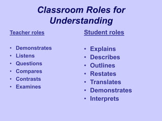 Classroom Roles for
Understanding
Teacher roles
• Demonstrates
• Listens
• Questions
• Compares
• Contrasts
• Examines
Student roles
• Explains
• Describes
• Outlines
• Restates
• Translates
• Demonstrates
• Interprets
 