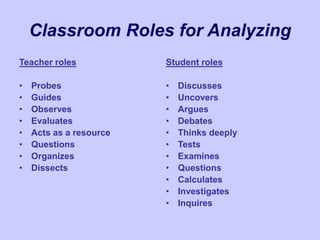 Classroom Roles for Analyzing
Teacher roles
• Probes
• Guides
• Observes
• Evaluates
• Acts as a resource
• Questions
• Organizes
• Dissects
Student roles
• Discusses
• Uncovers
• Argues
• Debates
• Thinks deeply
• Tests
• Examines
• Questions
• Calculates
• Investigates
• Inquires
 
