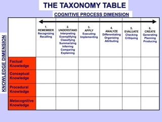 COGNITIVE PROCESS DIMENSION
1.
REMEMBER
Recognizing
Recalling
2.
UNDERSTAND
Interpreting
Exemplifying
Classifying
Summarizing
Inferring
Comparing
Explaining
3.
APPLY
Executing
Implementing
4.
ANALYZE
Differentiating
Organizing
Attributing
5.
EVALUATE
Checking
Critiquing
6.
CREATE
Generating
Planning
Producing
KNOWLEDGE
DIMENSION
Factual
Knowledge
Conceptual
Knowledge
Procedural
Knowledge
Metacognitive
Knowledge
THE TAXONOMY TABLE
 