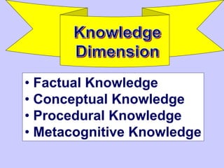 • Factual Knowledge
• Conceptual Knowledge
• Procedural Knowledge
• Metacognitive Knowledge
 