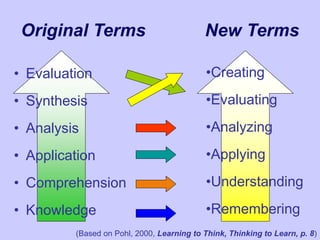 Original Terms New Terms
• Evaluation
• Synthesis
• Analysis
• Application
• Comprehension
• Knowledge
•Creating
•Evaluating
•Analyzing
•Applying
•Understanding
•Remembering
(Based on Pohl, 2000, Learning to Think, Thinking to Learn, p. 8)
 