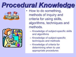 Procedural Knowledge
• How to do something,
methods of inquiry and
criteria for using skills,
algorithms, techniques and
methods.
– Knowledge of subject-specific skills
and algorithms
– Knowledge of subject-specific
techniques and methods
– Knowledge of criteria for
determining when to use
appropriate procedures
 