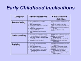 Category Sample Questions Child-Centered
Activities
Remembering 1. What kind of animal was in the
story?
2. What did the mice do?
3. Which colors did the mice find in the
jars?
4. Which color was mixed first?
Second? Third?
5. What happens to the mice at the
end?
1. Name what kind of animal was in the
story.
2. Repeat the actions in the story.
3. List the colors of the paint in the jars.
4. Recall the order the colors appear in
the story.
5. Identify how the story ends.
Understanding 1. How would you explain how orange,
green, and purple were made?
2. What would happen if all colors were
mixed?
3. Why did the mice mix paint?
1. Retell the story by drawing a picture.
2. Describe story actions with
sequence cards.
3. Review the story with a flow chart.
4. Reorganize your own book about
mixing colors.
Applying 1. What things do we need to retell
the story?
2. What will happen next?
3. Do all of the mice act the same?
4. What would happen if more yellow
paint were added? More red?
More blue?
1. Dramatize a shoe-box story set with
prop pieces.
2. Paint/Draw a color wheel puzzle.
3. Construct clay or playdough mice.
4. Manipulate more/less paint to
discover tints and shades.
5. Simulate color mixing by making and
playing a game.
Early Childhood Implications
 