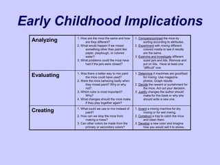 Analyzing 1. How are the mice the same and how
are they different?
2. What would happen if we mixed
something other than paint like
paper, playdough, or colored
water?
3. What problems could the mice have
had if the jars were closed?
1. Compare/contrast the mice by
sorting according to attributes.
2. Experiment with mixing different
colored media to see if results
are the same.
3. Examine and investigate different
sized jars and lids. Remove and
put on lids. Have at least one
“difficult” one.
Evaluating 1. Was there a better way to mix paint
the mice could have used?
2. Were the mice behaving badly when
they mixed paint? Why or why
not?
3. Which color is most important?
Why?
4. What changes should the mice make
if they play together again?
1. Determine if machines are good/bad
for mixing. Use magazine
photos. Graph results.
2. Decide the reward or punishment for
the mice. Act out your decision.
3. Justify changes the author should
make for this book or why she
should write a new one.
Creating 1. What could we use to mix instead of
paint?
2. How can we stop the mice from
making a mess?
3. Can other colors be made from the
primary or secondary colors?
1. Invent a mixing machine for dry
mixing or for wet mixing.
2. Construct a trap to catch the mice
and clean them.
3. Develop a new color and imagine
how you would sell it to stores.
Early Childhood Implications
 