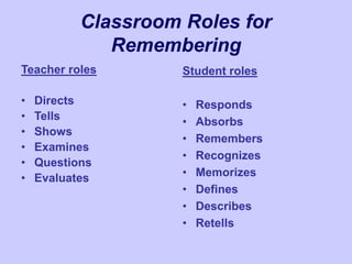 Classroom Roles for
Remembering
Teacher roles
• Directs
• Tells
• Shows
• Examines
• Questions
• Evaluates
Student roles
• Responds
• Absorbs
• Remembers
• Recognizes
• Memorizes
• Defines
• Describes
• Retells
 