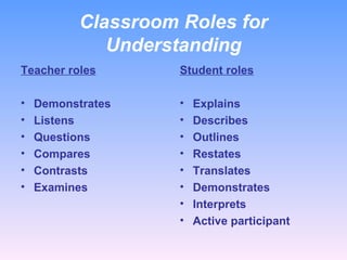 Classroom Roles for Understanding Teacher roles Demonstrates Listens Questions Compares Contrasts Examines  Student roles Explains Describes Outlines Restates Translates Demonstrates Interprets Active participant 