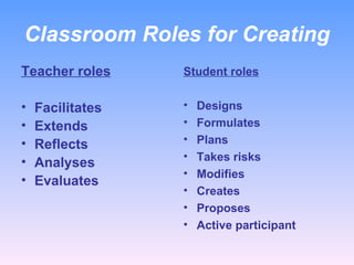 Classroom Roles for Creating Teacher roles Facilitates Extends  Reflects Analyses Evaluates  Student roles Designs Formulates Plans Takes risks Modifies Creates Proposes Active participant 
